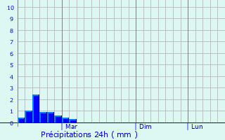 Graphique des précipitations prvues pour Mihalgazi