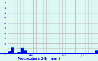 Graphique des précipitations prvues pour Morshansk