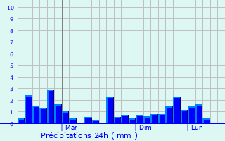 Graphique des précipitations prvues pour Kuzhithurai