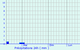 Graphique des précipitations prvues pour Okulovka