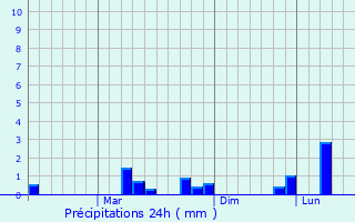 Graphique des précipitations prvues pour Periyapatti