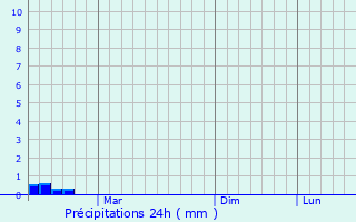 Graphique des précipitations prvues pour Likino-Dulevo