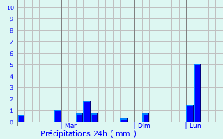 Graphique des précipitations prvues pour Ayyampettai