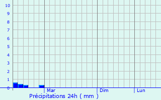 Graphique des précipitations prvues pour Mamontovka