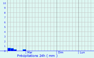 Graphique des précipitations prvues pour Sverdlovskiy