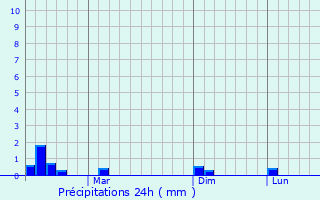 Graphique des précipitations prvues pour Saitlaw