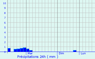 Graphique des précipitations prvues pour Orhaneli