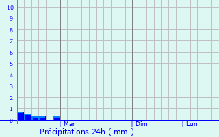 Graphique des précipitations prvues pour Pravdinskiy