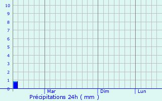 Graphique des précipitations prvues pour Psachn