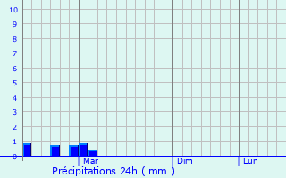 Graphique des précipitations prvues pour Shumerlya
