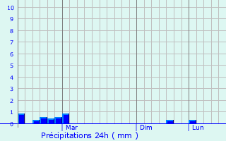 Graphique des précipitations prvues pour Kandira