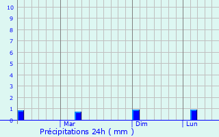 Graphique des précipitations prvues pour Valavanur