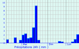 Graphique des précipitations prvues pour Ulubey