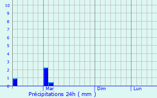 Graphique des précipitations prvues pour Panj
