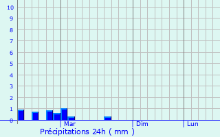 Graphique des précipitations prvues pour Nikolayevka