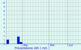 Graphique des précipitations prvues pour Safonovo