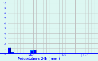 Graphique des précipitations prvues pour Sangaria