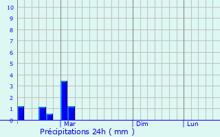 Graphique des précipitations prvues pour Zelenodol