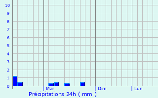 Graphique des précipitations prvues pour Mohali