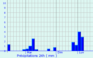Graphique des précipitations prvues pour Mallur