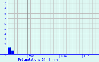 Graphique des précipitations prvues pour Novodvinsk