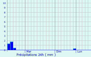 Graphique des précipitations prvues pour Pylaa