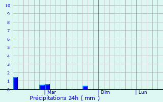 Graphique des précipitations prvues pour Yaransk