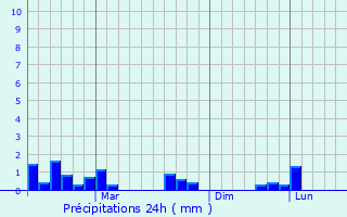 Graphique des précipitations prvues pour Nousa