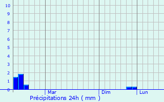 Graphique des précipitations prvues pour Thrmi