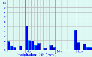 Graphique des précipitations prvues pour Ponnani
