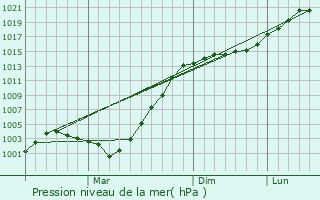 Graphe de la pression atmosphrique prvue pour Debesy