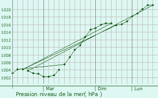 Graphe de la pression atmosphrique prvue pour Kil