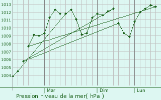 Graphe de la pression atmosphrique prvue pour Keiborlu