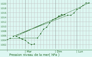 Graphe de la pression atmosphrique prvue pour Agryz