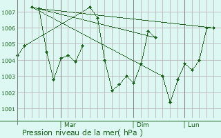 Graphe de la pression atmosphrique prvue pour Dadu