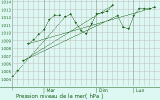 Graphe de la pression atmosphrique prvue pour Aydin