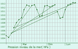 Graphe de la pression atmosphrique prvue pour Sarkikaraagac