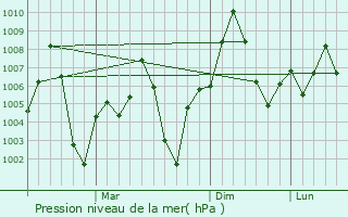 Graphe de la pression atmosphrique prvue pour Wardha