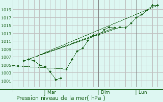 Graphe de la pression atmosphrique prvue pour Sarapul