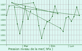 Graphe de la pression atmosphrique prvue pour Kabrai