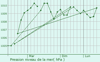 Graphe de la pression atmosphrique prvue pour Finike