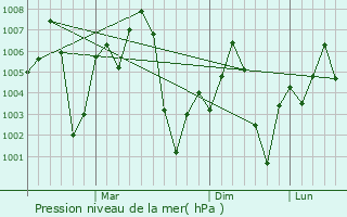 Graphe de la pression atmosphrique prvue pour Firozpur Jhirka