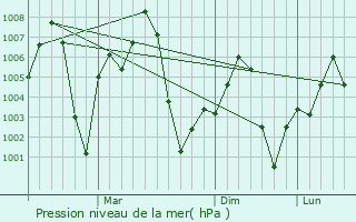 Graphe de la pression atmosphrique prvue pour Nangloi Jat