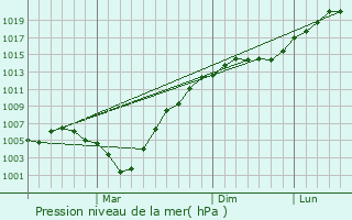 Graphe de la pression atmosphrique prvue pour Sigayevo