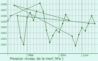 Graphe de la pression atmosphrique prvue pour Sohna