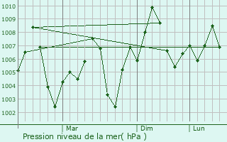 Graphe de la pression atmosphrique prvue pour Amravati