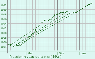 Graphe de la pression atmosphrique prvue pour Shuya