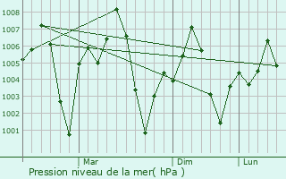 Graphe de la pression atmosphrique prvue pour Morar