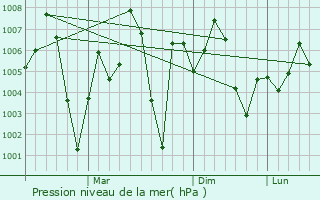 Graphe de la pression atmosphrique prvue pour Baddomalhi