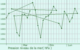 Graphe de la pression atmosphrique prvue pour Chaksu